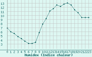 Courbe de l'humidex pour Rennes (35)