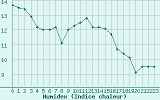 Courbe de l'humidex pour Dole-Tavaux (39)