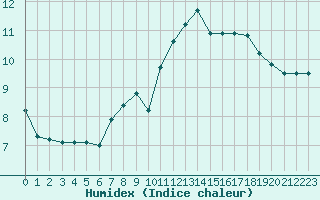 Courbe de l'humidex pour Feldberg-Schwarzwald (All)