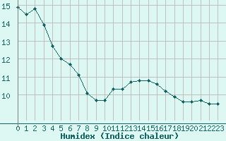 Courbe de l'humidex pour Luxeuil (70)