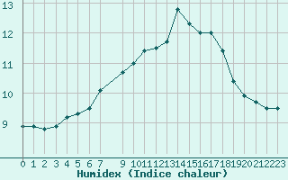 Courbe de l'humidex pour Kvamskogen-Jonshogdi 