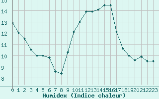 Courbe de l'humidex pour Toulon (83)