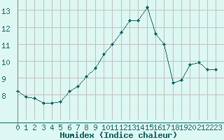 Courbe de l'humidex pour Chteauroux (36)