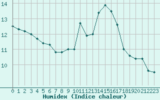 Courbe de l'humidex pour Troyes (10)