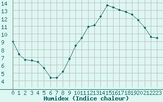 Courbe de l'humidex pour Lorient (56)