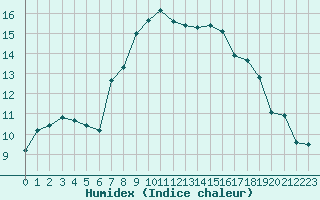 Courbe de l'humidex pour Oberhaching-Laufzorn