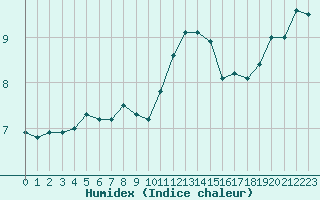 Courbe de l'humidex pour Abbeville (80)