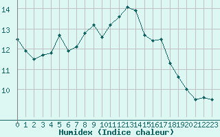 Courbe de l'humidex pour Agen (47)