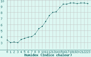 Courbe de l'humidex pour Le Talut - Belle-Ile (56)