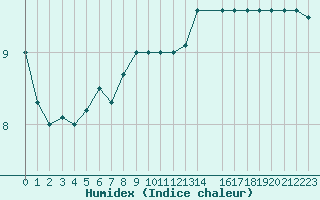 Courbe de l'humidex pour la bouée 6200094