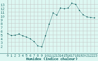 Courbe de l'humidex pour Saint-Germain-le-Guillaume (53)