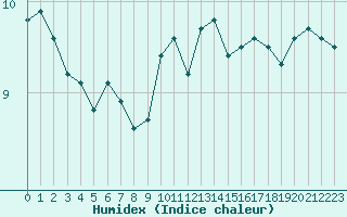 Courbe de l'humidex pour Pully-Lausanne (Sw)