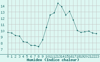 Courbe de l'humidex pour Porquerolles (83)