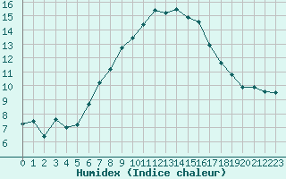 Courbe de l'humidex pour Nova Gorica