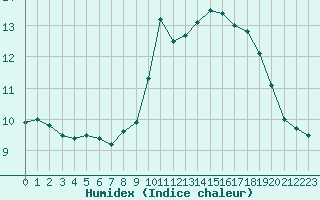 Courbe de l'humidex pour Montlimar (26)