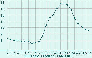 Courbe de l'humidex pour Woluwe-Saint-Pierre (Be)