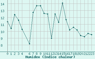 Courbe de l'humidex pour Bastia (2B)