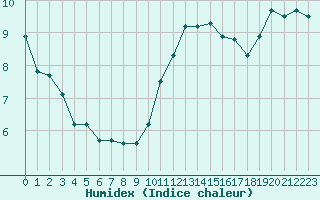 Courbe de l'humidex pour Montlimar (26)