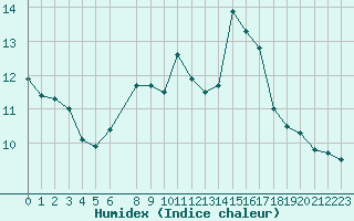 Courbe de l'humidex pour Capel Curig