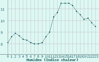 Courbe de l'humidex pour Le Havre - Octeville (76)