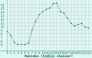 Courbe de l'humidex pour Brescia / Ghedi