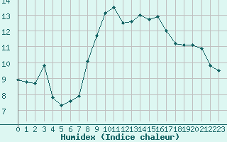 Courbe de l'humidex pour Figari (2A)