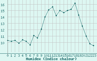 Courbe de l'humidex pour Ballon de Servance (70)