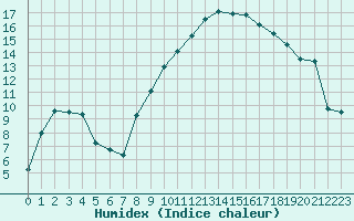 Courbe de l'humidex pour Nancy - Essey (54)