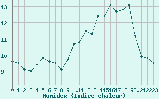 Courbe de l'humidex pour Rodez (12)