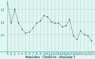 Courbe de l'humidex pour Werl