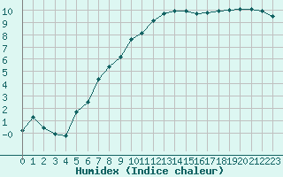 Courbe de l'humidex pour Herstmonceux (UK)