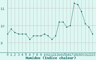 Courbe de l'humidex pour Cap de la Hve (76)