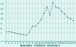 Courbe de l'humidex pour Courpire (63)