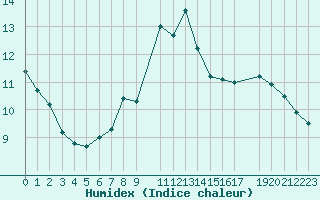 Courbe de l'humidex pour Trondheim Voll