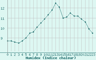 Courbe de l'humidex pour Douzens (11)