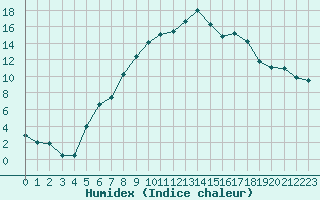 Courbe de l'humidex pour Figari (2A)