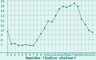 Courbe de l'humidex pour Lemberg (57)