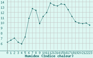 Courbe de l'humidex pour Brocken