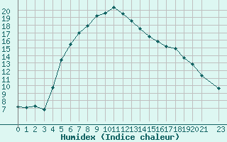 Courbe de l'humidex pour Hultsfred Swedish Air Force Base