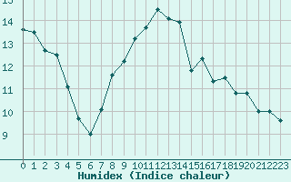 Courbe de l'humidex pour Beaumont du Ventoux (Mont Serein - Accueil) (84)