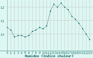 Courbe de l'humidex pour Dourbes (Be)