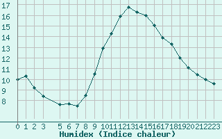 Courbe de l'humidex pour Tarancon