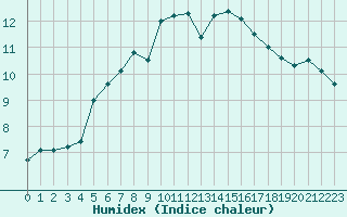 Courbe de l'humidex pour Brocken