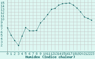 Courbe de l'humidex pour Saint-Georges-d'Oleron (17)