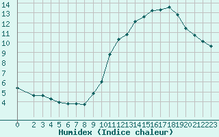 Courbe de l'humidex pour Renwez (08)