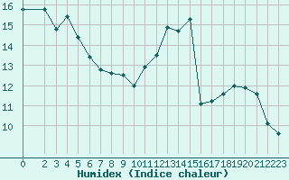 Courbe de l'humidex pour Sainte-Ouenne (79)