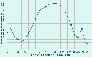 Courbe de l'humidex pour Les Eplatures - La Chaux-de-Fonds (Sw)