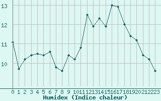 Courbe de l'humidex pour Ile d'Yeu - Saint-Sauveur (85)