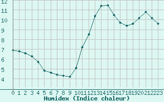 Courbe de l'humidex pour Bures-sur-Yvette (91)