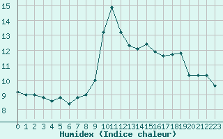 Courbe de l'humidex pour Cap Mele (It)